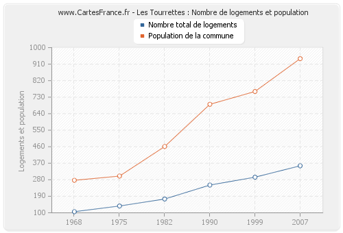 Les Tourrettes : Nombre de logements et population